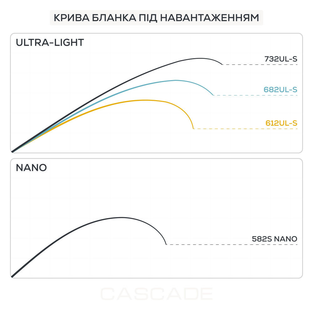 Удилище спиннинговое GC Cascade '26 CSS-732L-T 2.21м 2.5-12г