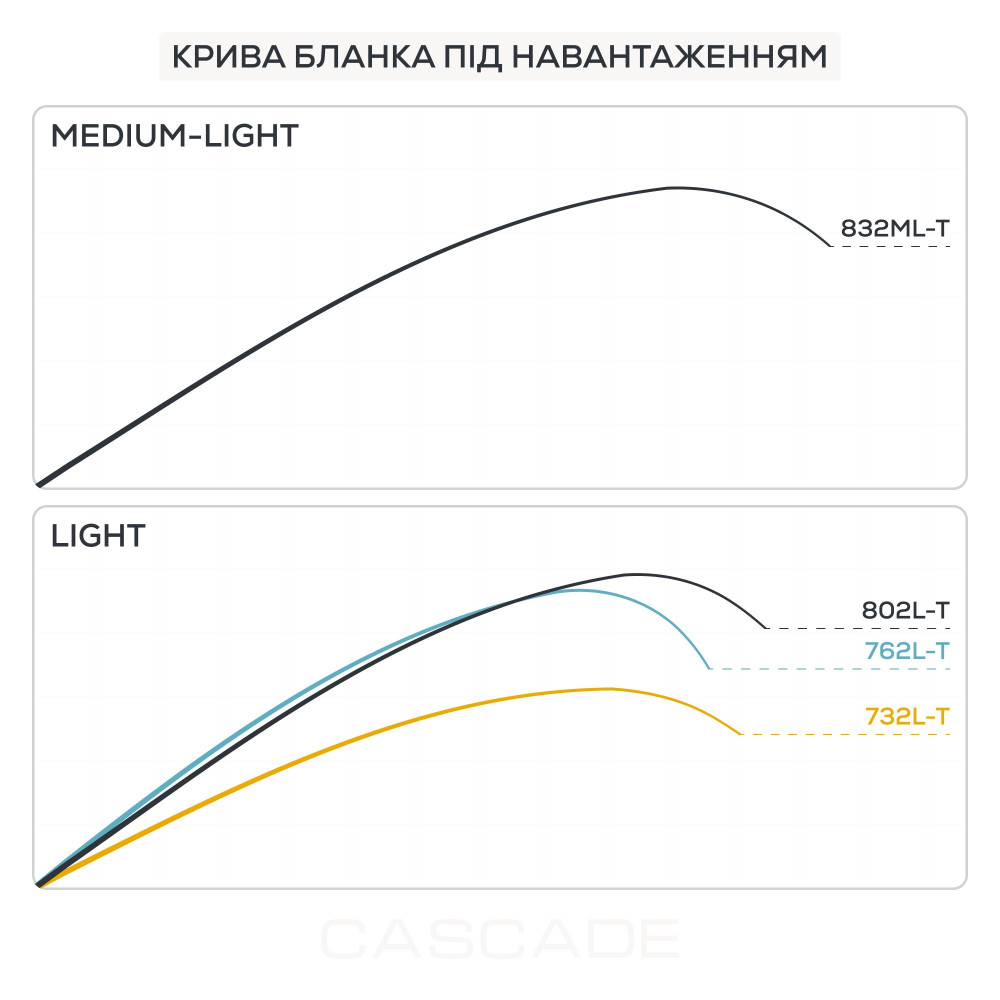 Удилище спиннинговое GC Cascade '26 CSS-732L-T 2.21м 2.5-12г
