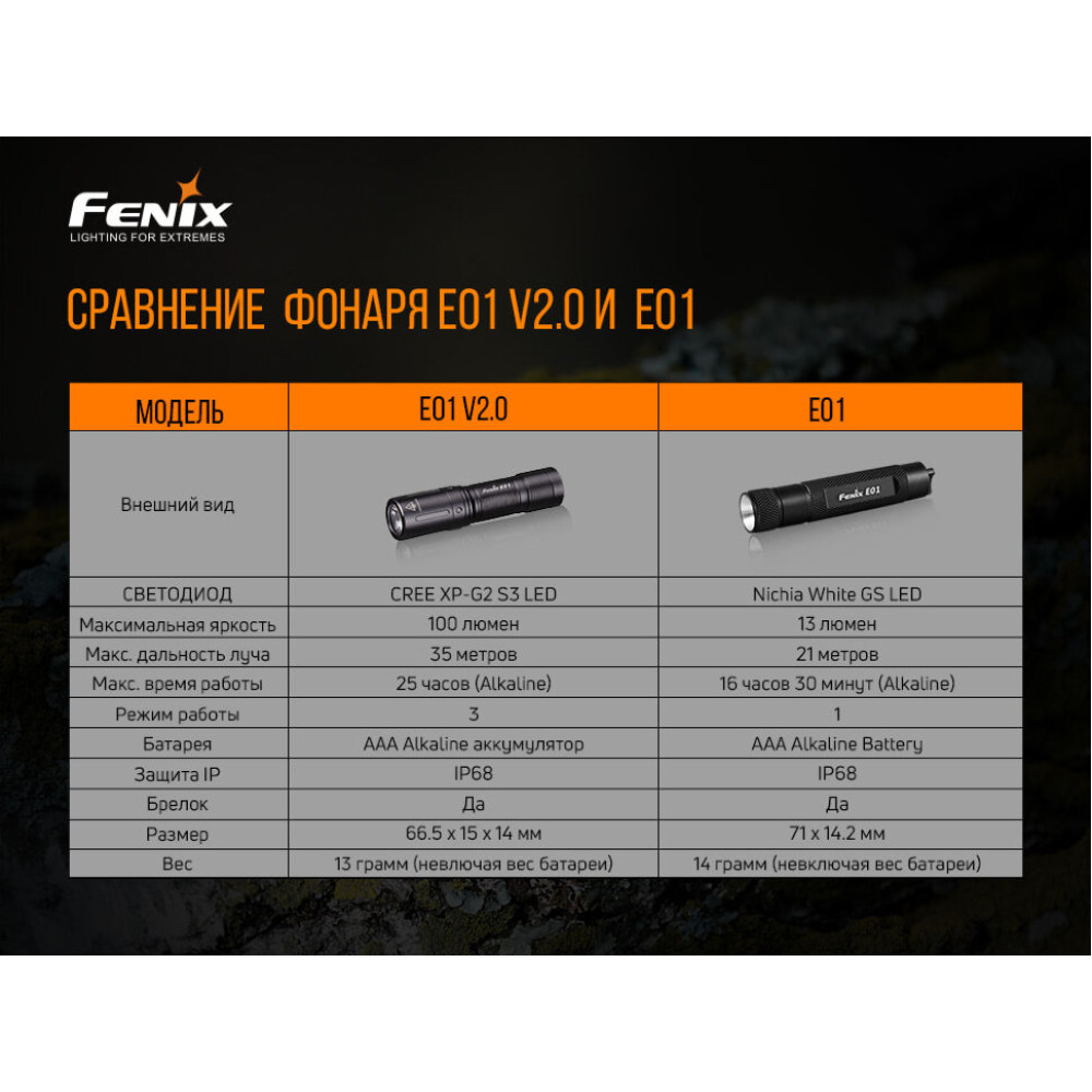 Фонарь налобный Fenix HM65R + фонарь ручной Fenix E01 V2.0 в подарок